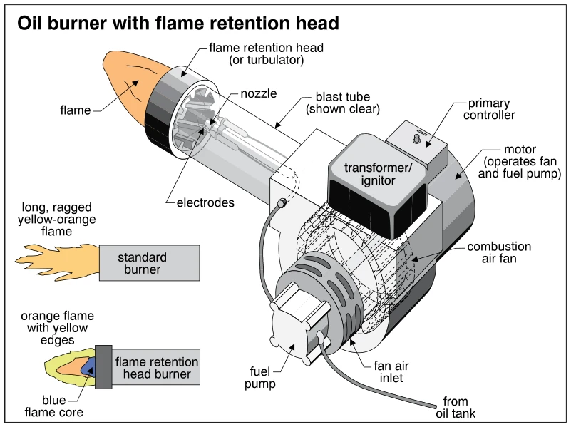 Oil burner with flame retention head