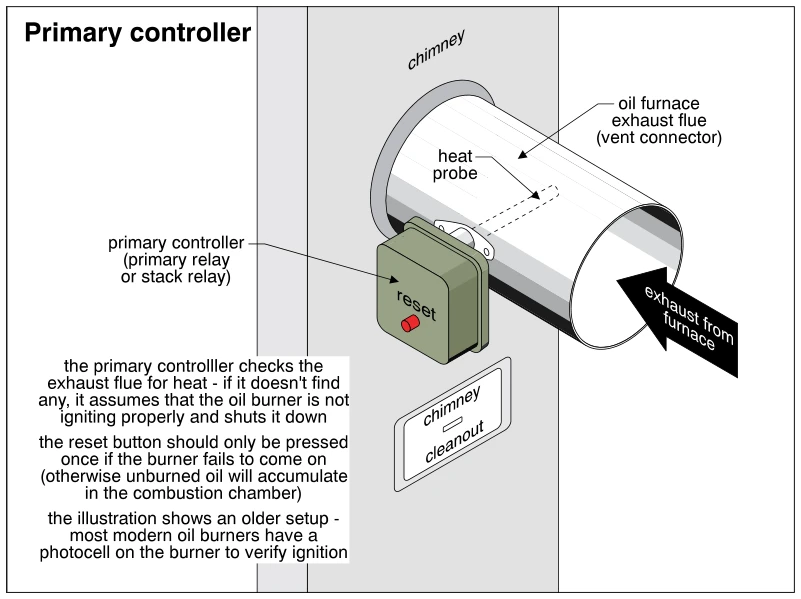 Primary controller