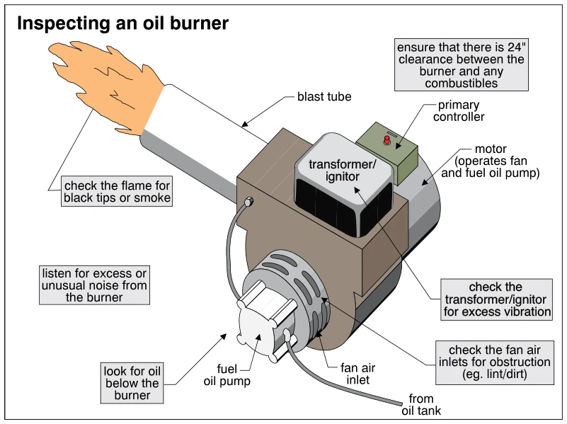 Inspecting an oil burner