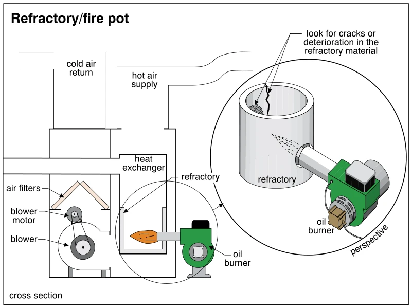 Refractory/fire pot