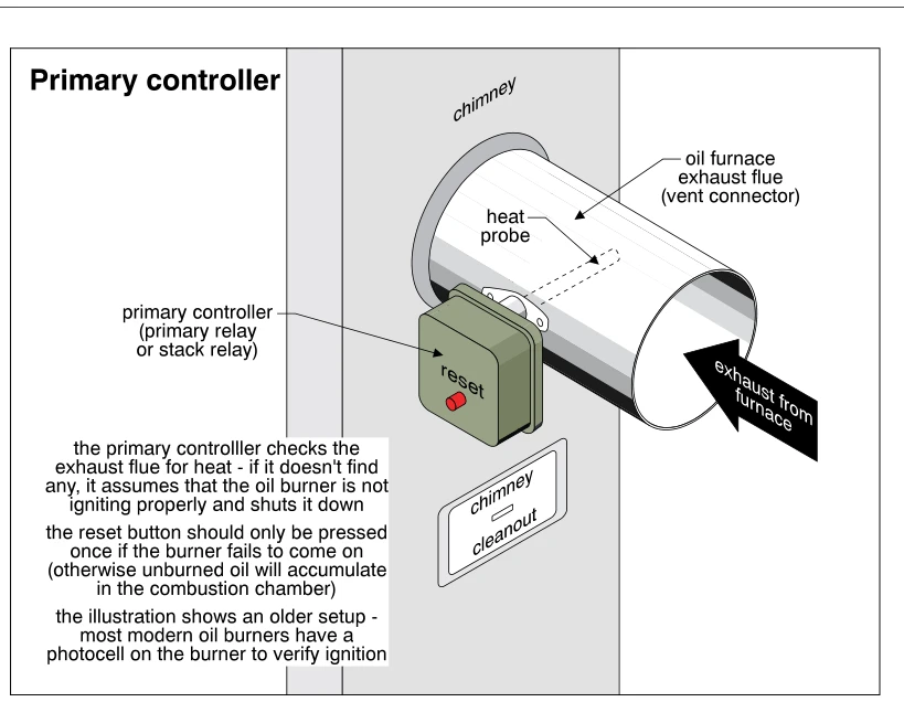 Primary controller