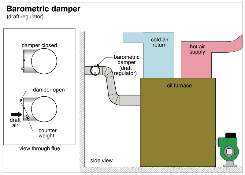 Barometric damper