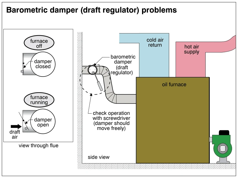 Barometric damper (draft regulator) problems
