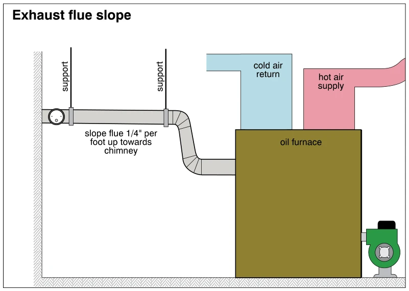 Exhaust flue slope