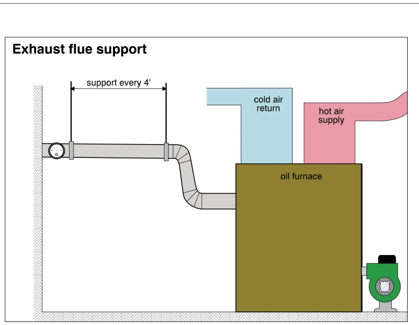 Exhaust flue support