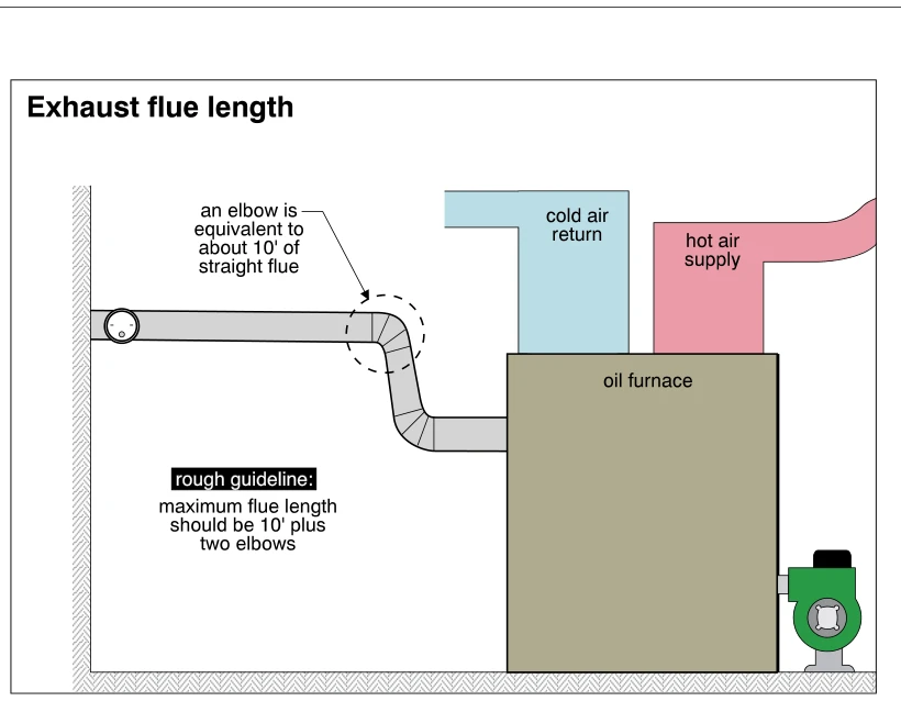 Exhaust flue length