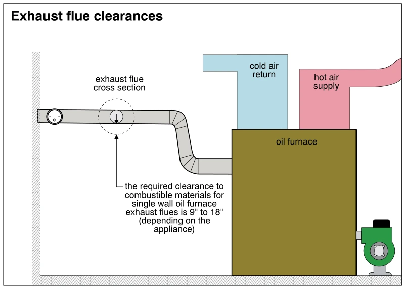 Exhaust flue clearances