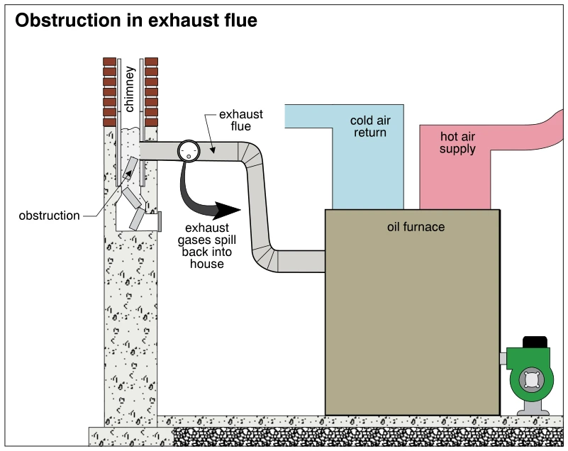 Obstruction in exhaust flue