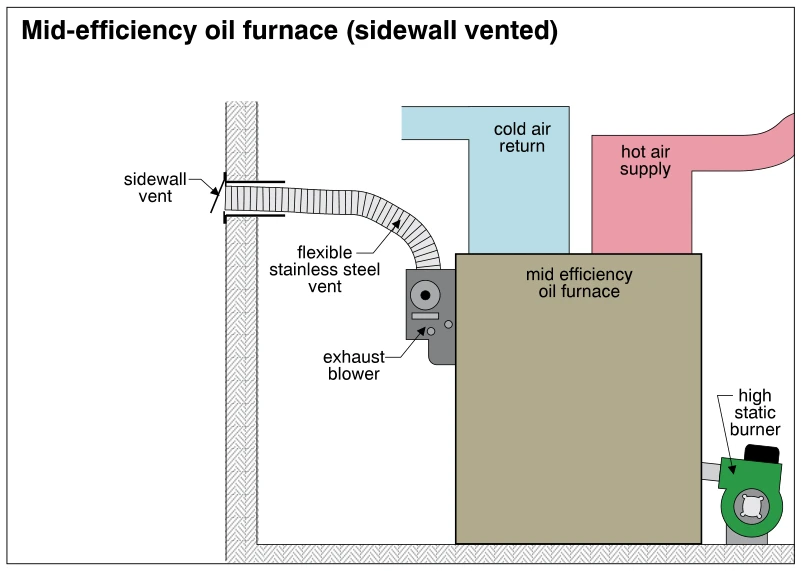 Mid-efficiency oil furnace (sidewall vented)