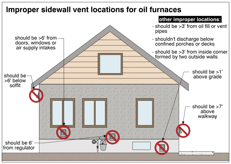Improper sidewall vent locations for oil furnaces