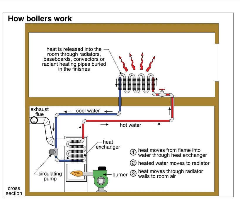 How boilers work