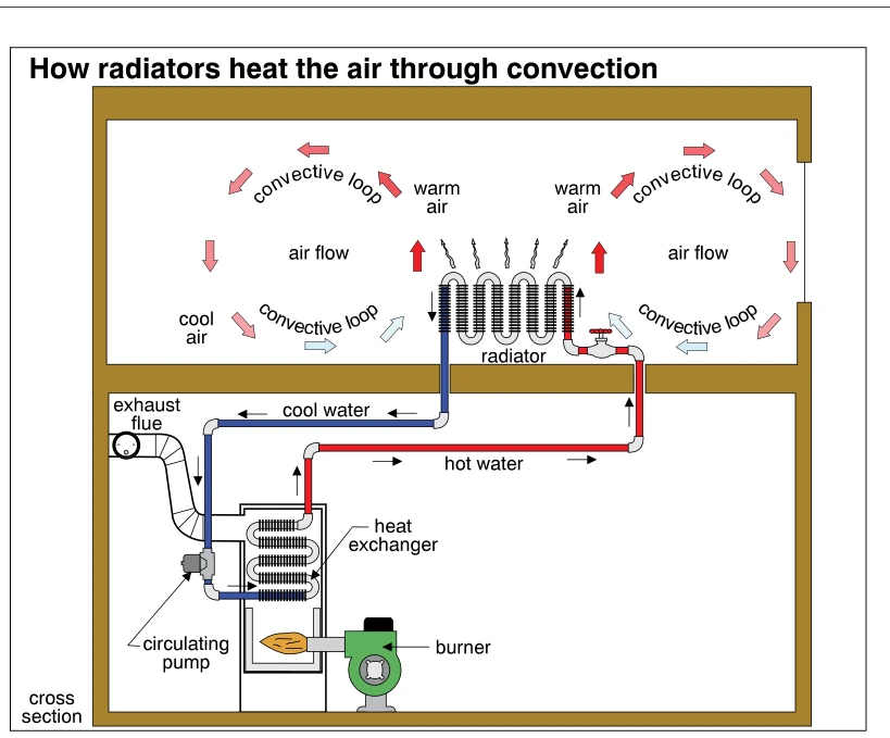 How radiators heat the air through convection
