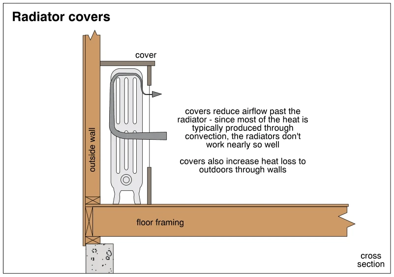 Radiator covers