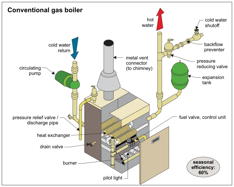 Conventional gas boiler