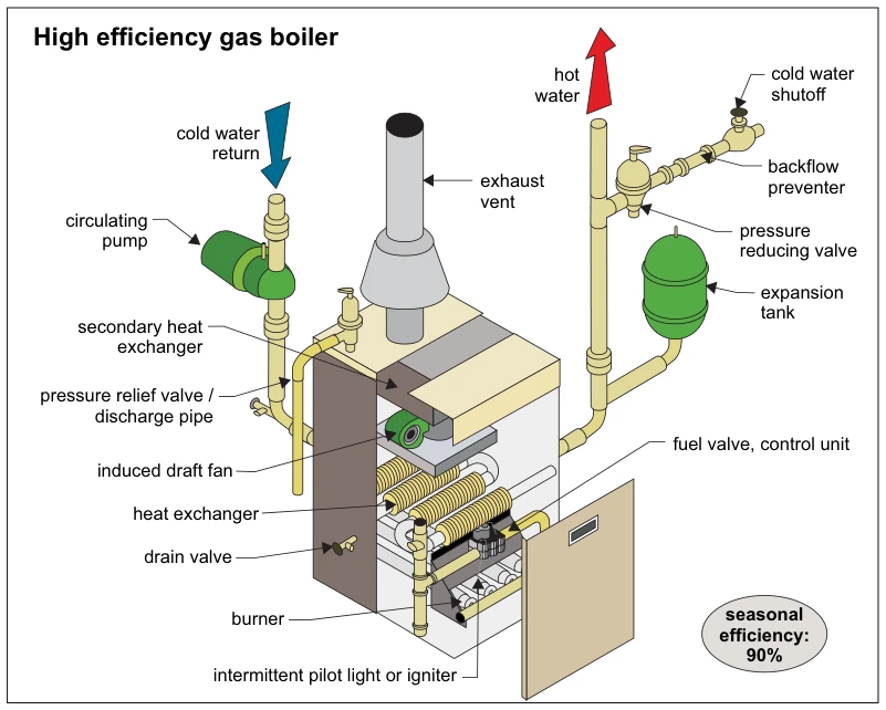 High efficiency gas boiler