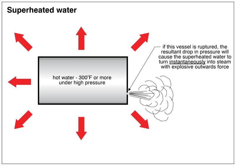 Superheated water