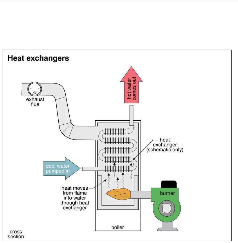 Heat exchangers