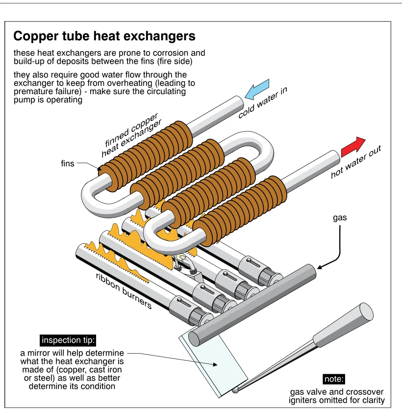 Copper tube heat exchangers