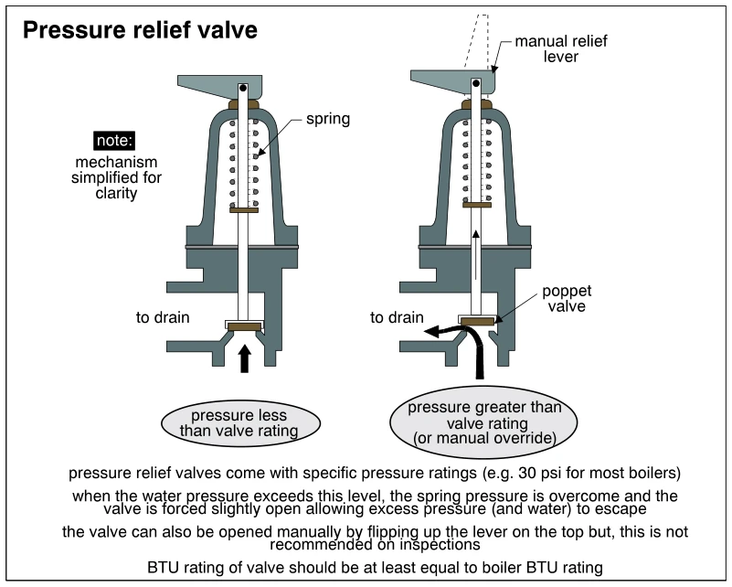 Pressure relief valve