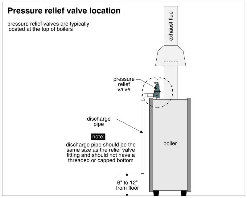 Pressure relief valve location