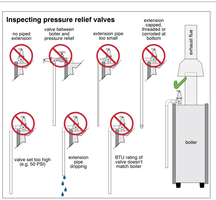 Inspecting pressure relief valves