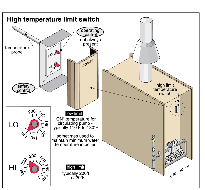 High temperature limit switch