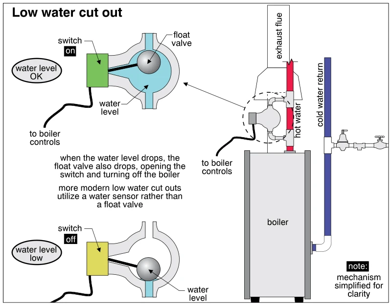 Low water cut out