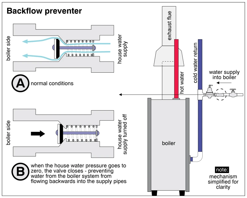 Backflow preventer