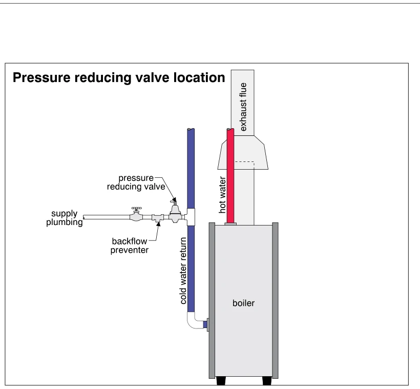 Pressure reducing valve location