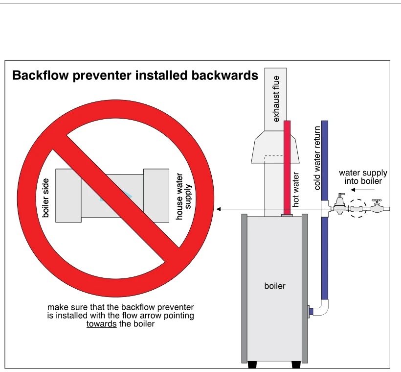 Backflow preventer installed backwards