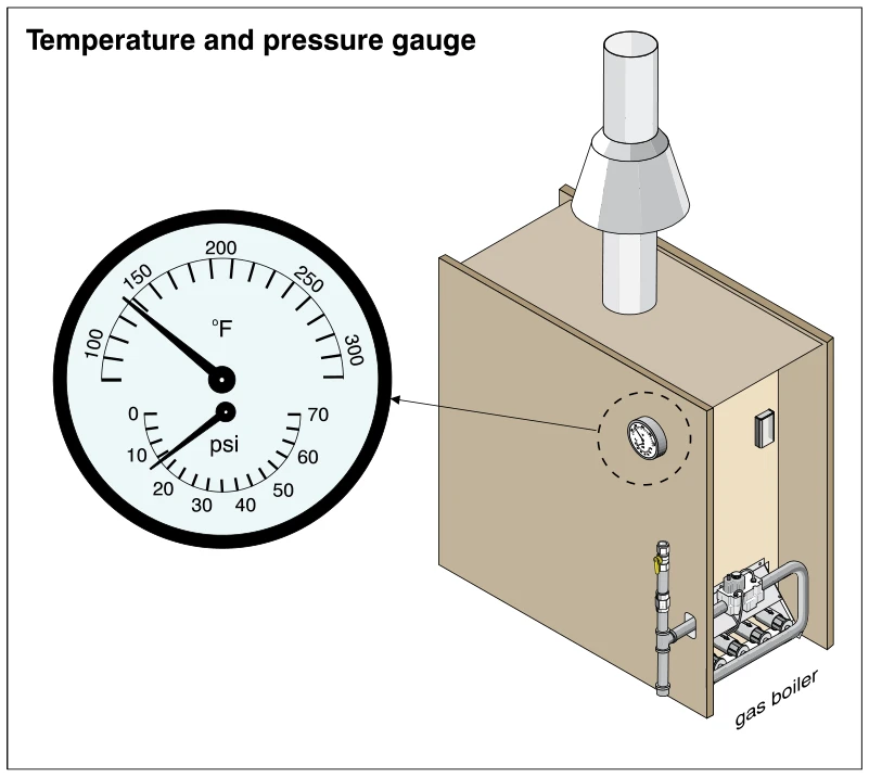 Temperature and pressure gauge