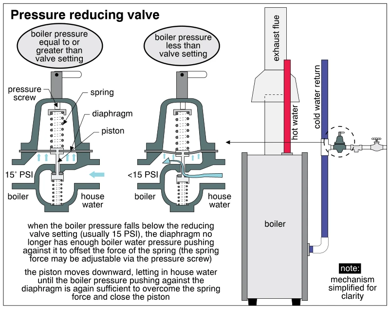 Pressure reducing valve
