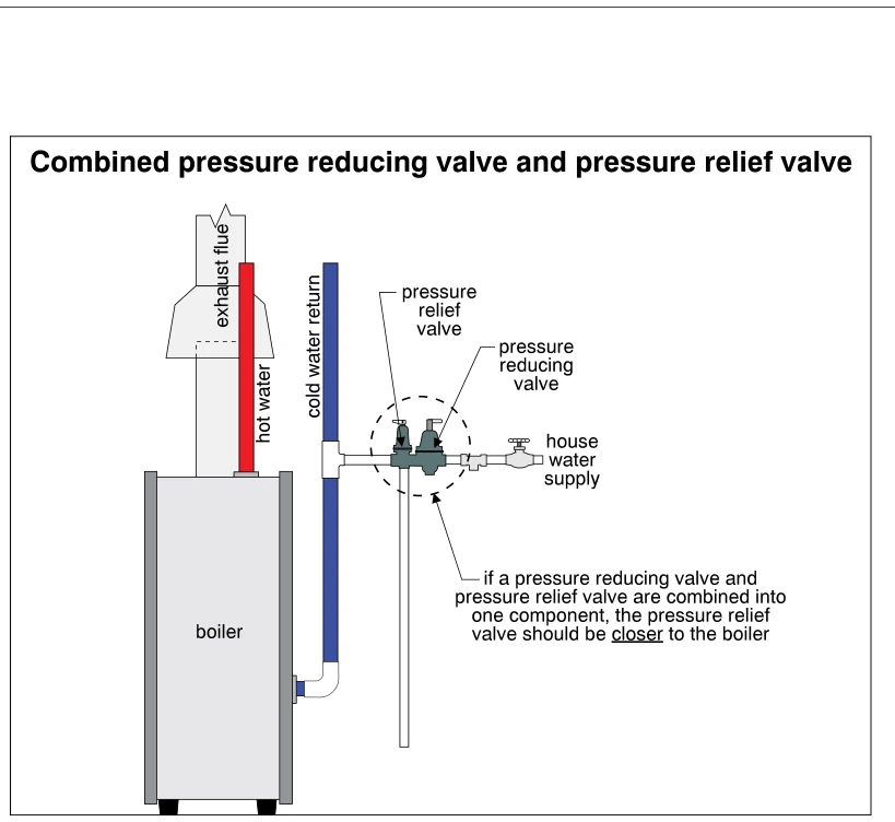 Combined pressure reducing valve and pressure relief valve