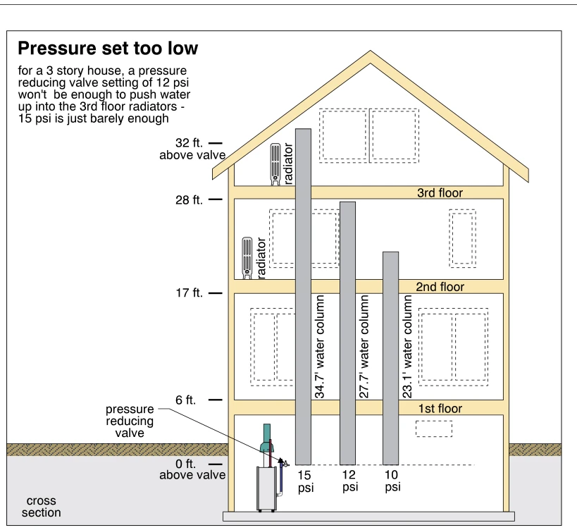 Pressure set too low