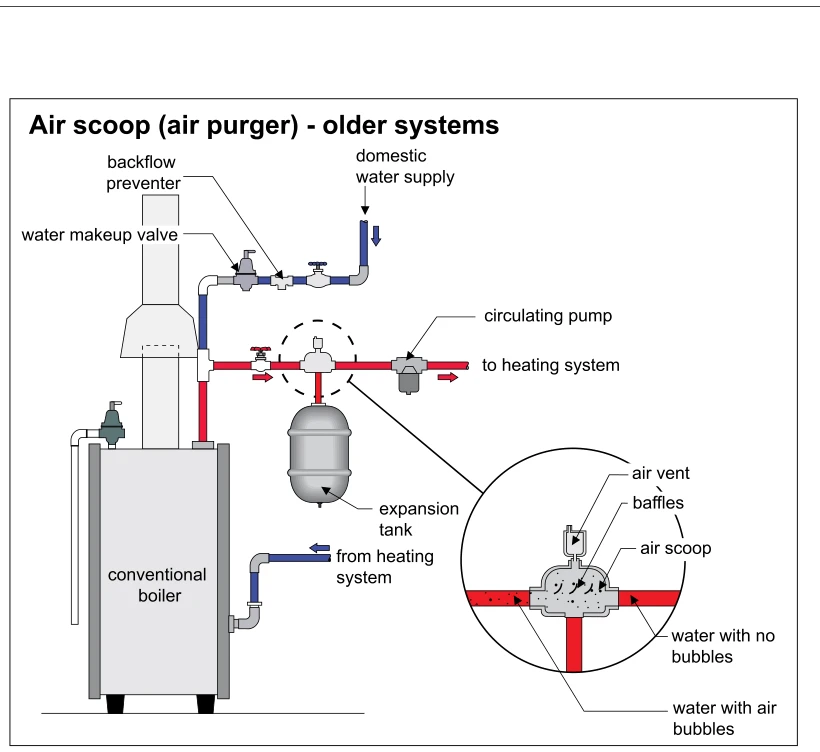 Air scoop (air purger) - older systems