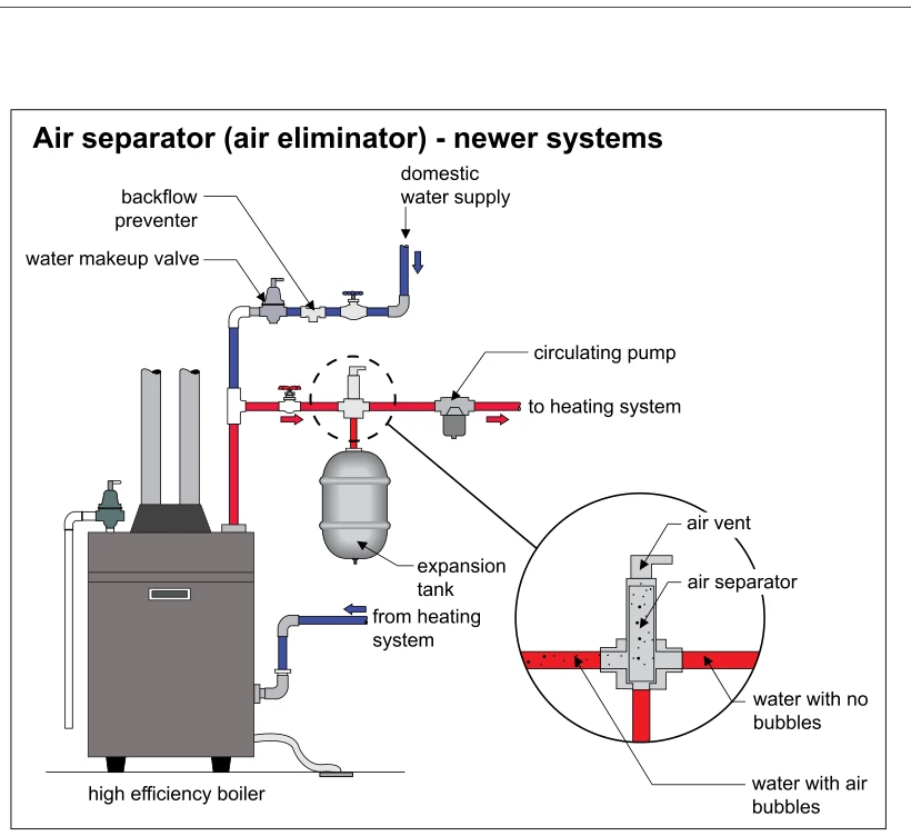Air separator (air eliminator) - newer systems