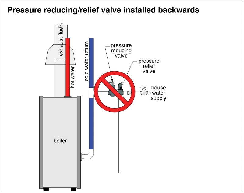 Pressure reducing/relief valve installed backwards