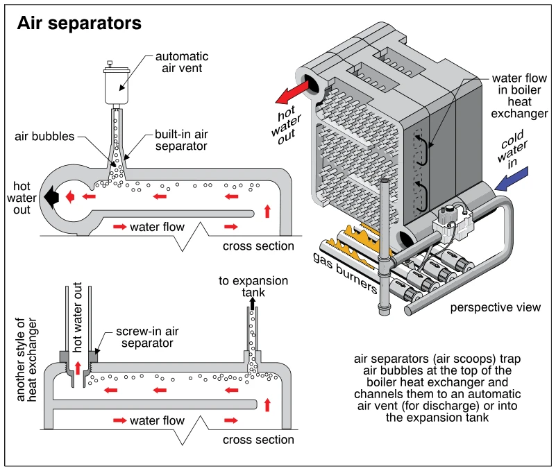 Air Separators on Boiler