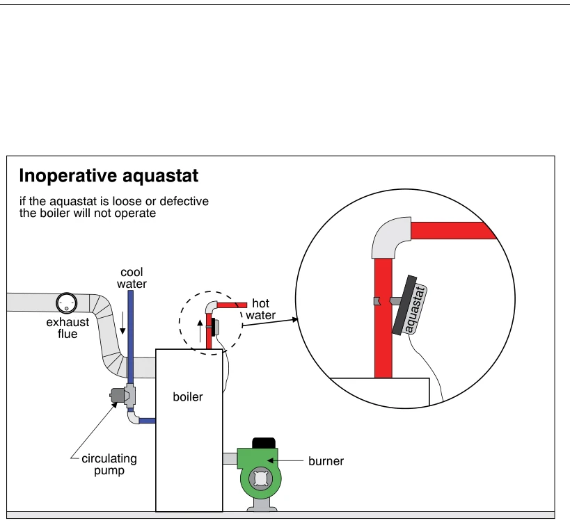 Inoperative aquastat