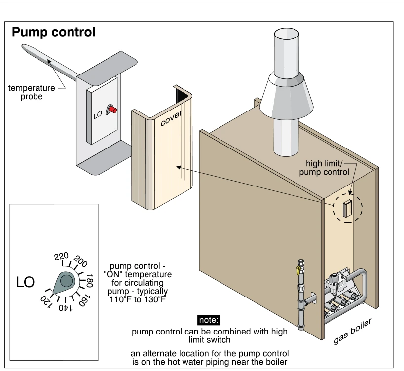 Pump control