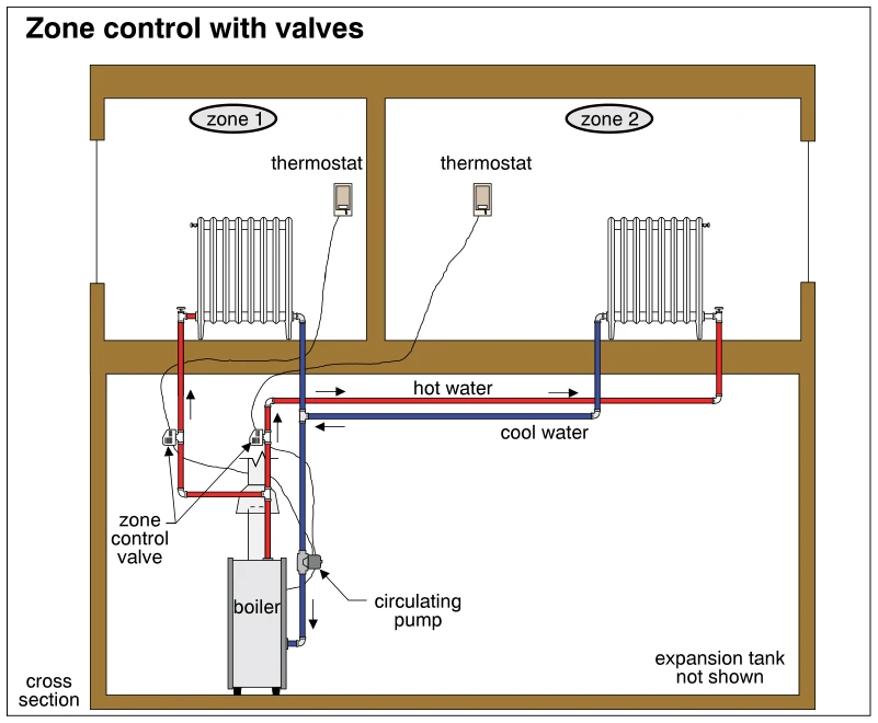 Zone control with valves