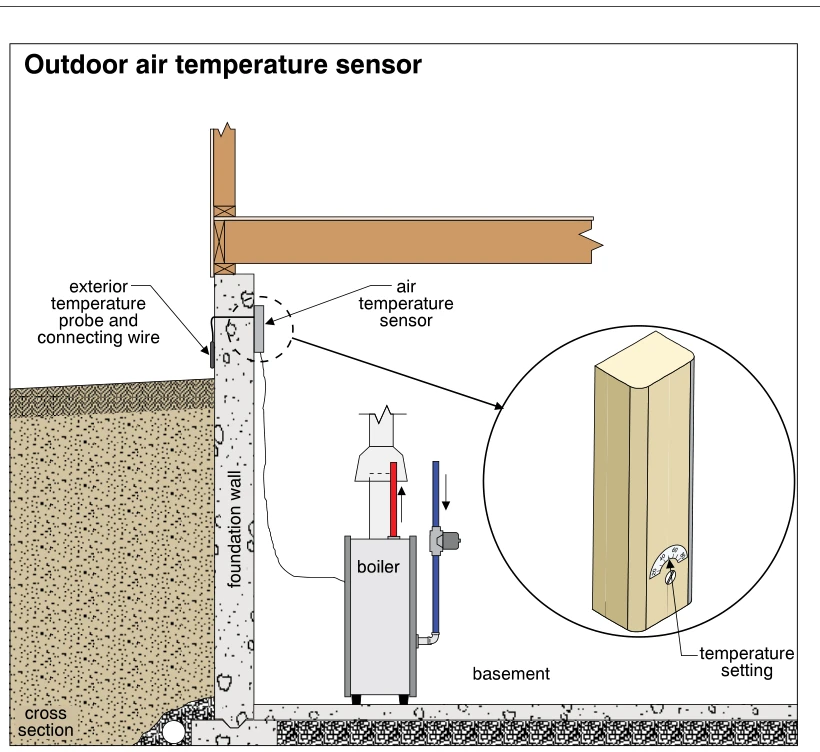 Outdoor air temperature sensor