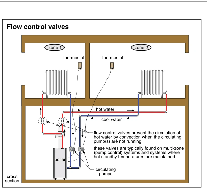 Flow control valves