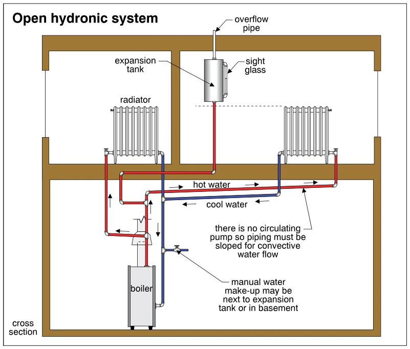 Open hydronic system