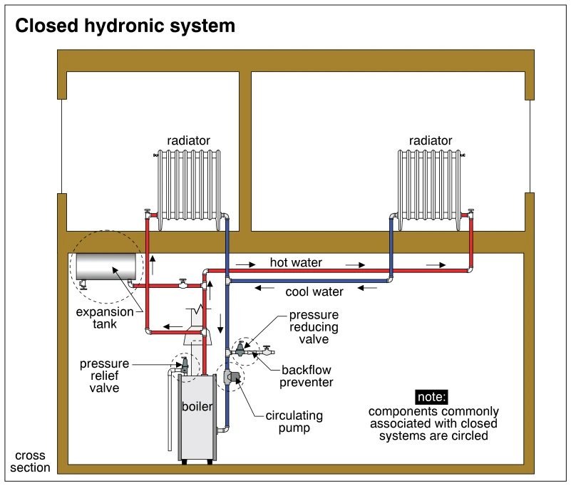 Closed hydronic system