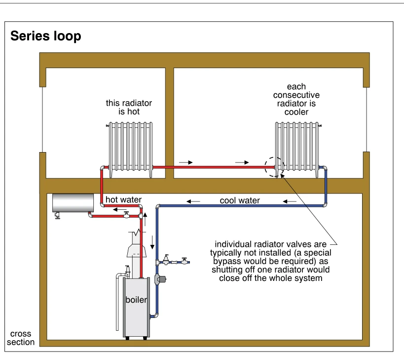 Series loop