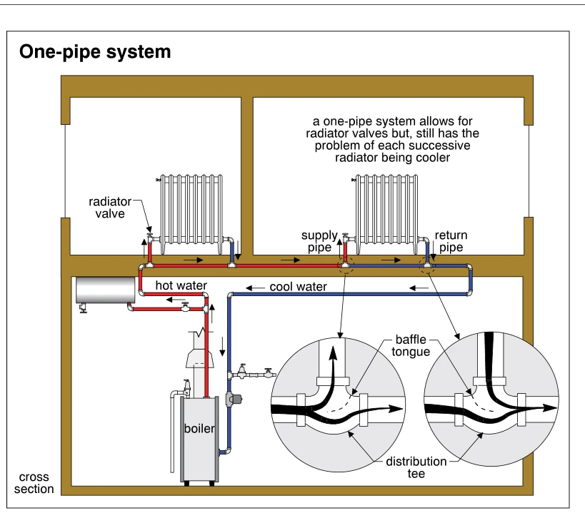 One-pipe system