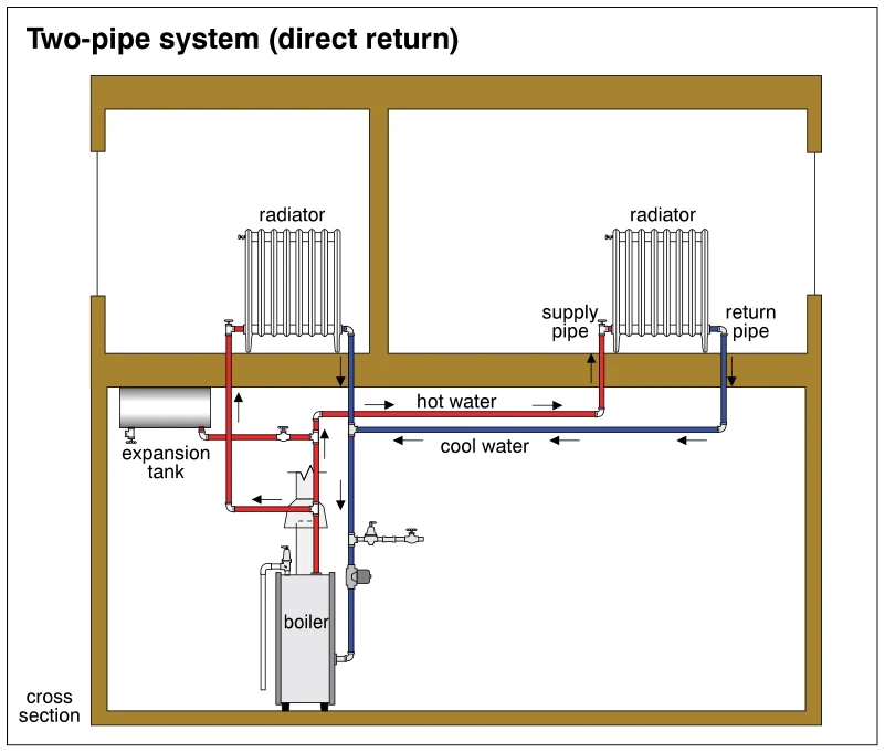 Two-pipe system (direct return)