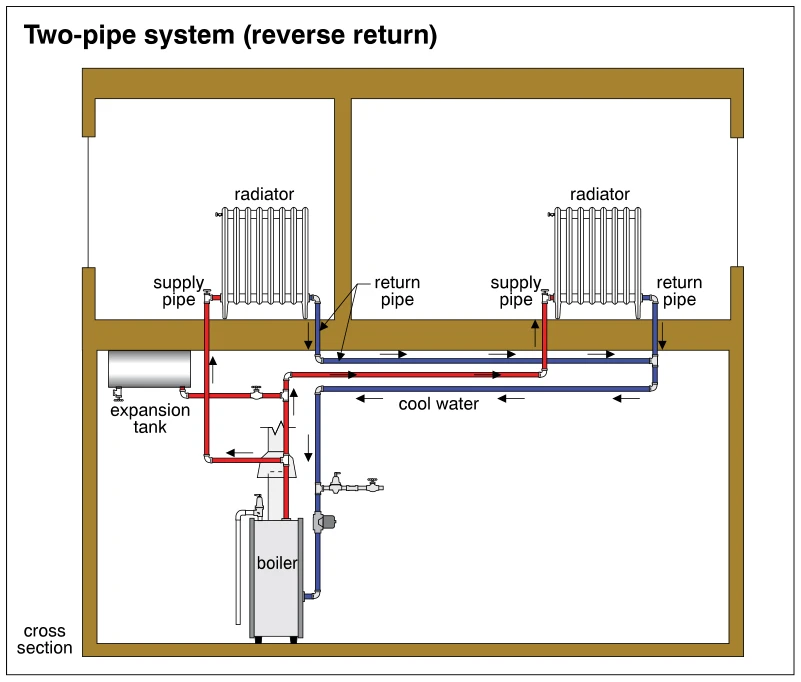Two-pipe system (reverse return)