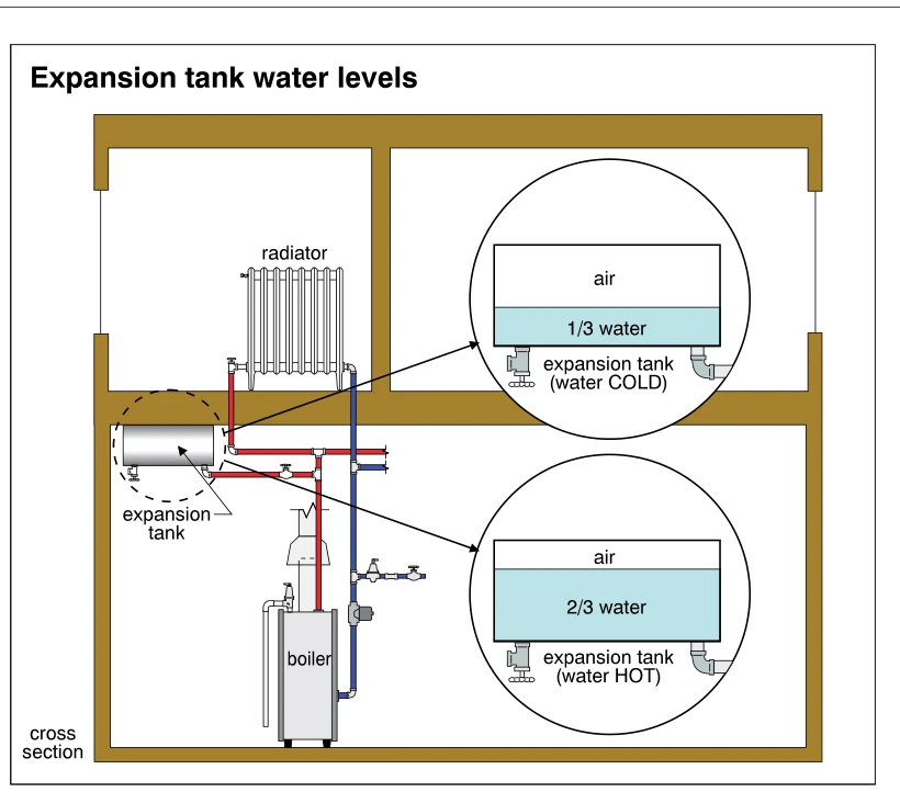 Expansion tank water levels